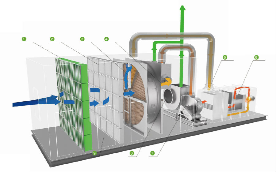  沸石濃縮轉(zhuǎn)輪+催化燃燒工藝適用工況條件 適用條件：低濃度，中等風(fēng)量，溫度＜50℃，濕度＜90%RH； 適用有機(jī)組分：苯、甲苯、二甲苯、醇、酮、醛、部分酯等； 不適用有機(jī)組分：UV漆、固化劑、高沸點(diǎn)聚合物、鹵素及其他化合物。