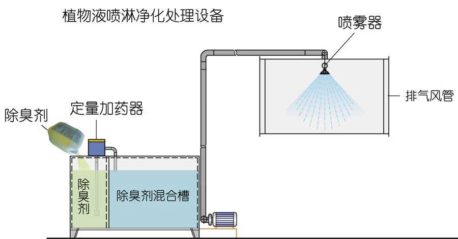 水噴淋除臭技術(shù)，植物液噴淋除臭是運(yùn)用不同的濕法噴灑技術(shù)經(jīng)專用噴霧機(jī)噴灑成霧狀，在特定的空間內(nèi)擴(kuò)散液滴。在液滴中的有效除臭分子中間含有具有生物活性、化學(xué)活性、共軛雙鍵等活性基團(tuán)，可以與不同的異味發(fā)生作用。不僅能有效地吸咐在空氣中的異味分子，同時也能使被吸附的異味分子的立體構(gòu)型發(fā)生改變，削弱了異味分子中的化合鍵，使得異味分子的不穩(wěn)定性增加，容易與其他分子進(jìn)行化學(xué)反應(yīng)，從而達(dá)到徹底除味、除臭，發(fā)揮有效的空氣凈化作用