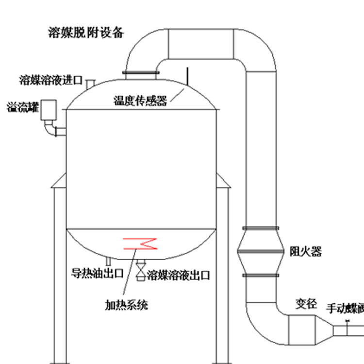 溶媒吸收設(shè)備溶媒吸收廢氣工藝溶媒處理廢氣方案設(shè)計廠家，溶媒吸附的結(jié)構(gòu)簡單，氣液分布均勻，操作便利，運行耗能低，處理效果好，可以長期達標(biāo)排放。溶媒吸附設(shè)備處理細小有害氣體效果好，整個氣體收集、處理過程沒有廢棄液體產(chǎn)生，溶媒可以重復(fù)利用。